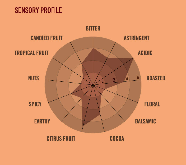 Amatller cokolada Madagascar senzoricky profil